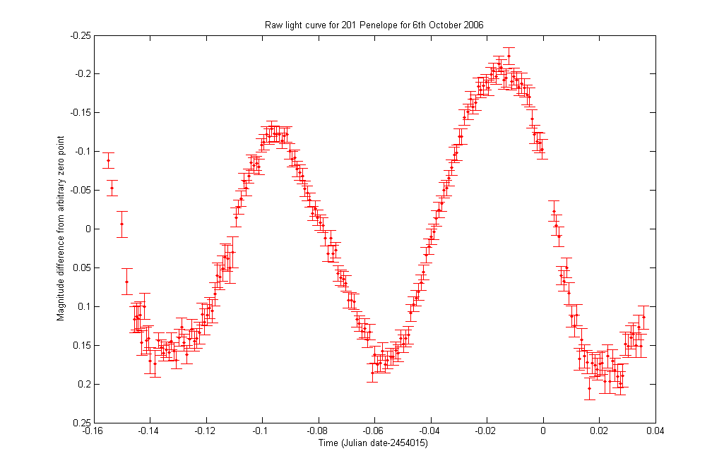 Source: https://en.wikipedia.org/wiki/Light_curve